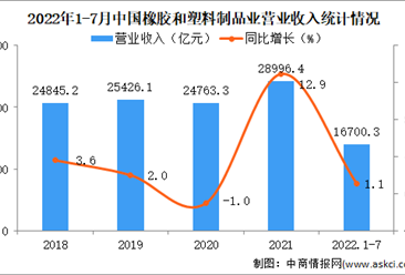 2022年1-7月中国橡胶和塑料制品业经营情况：利润同比下降19.8%（图）