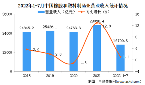 2022年1-7月中国橡胶和塑料制品业经营情况：利润同比下降19.8%（图）