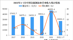 2022年1-7月中国金属制品业经营情况：营业成本增速高于收入
