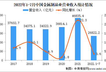 2022年1-7月中國金屬制品業經營情況：營業成本增速高于收入