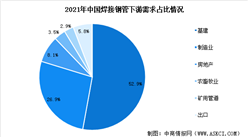 2022年中國焊接鋼管市場現狀及市場分布情況分析（圖）