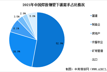 2022年中国焊接钢管市场现状及市场分布情况分析（图）