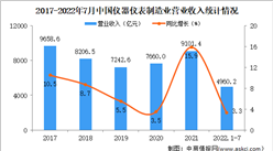 2022年1-7月中國儀器儀表制造業經營情況：營收同比增長3.3%（圖）