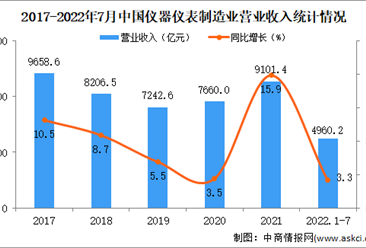2022年1-7月中国仪器仪表制造业经营情况：营收同比增长3.3%（图）