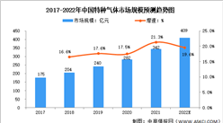 2022年中國特種氣體行業市場規模及下游應用預測分析（圖）