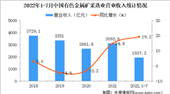 2022年1-7月中國有色金屬礦采選業經營情況：利潤總額同比增長51.7%
