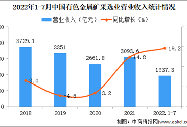 2022年1-7月中国有色金属矿采选业经营情况：利润总额同比增长51.7%