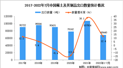 2022年1-7月中国稀土及其制品出口数据统计分析