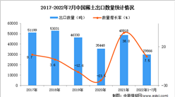 2022年1-7月中國稀土出口數據統計分析