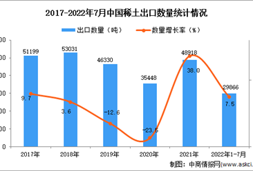2022年1-7月中国稀土出口数据统计分析