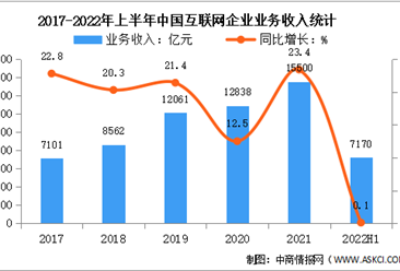 2022年上半年中国互联网行业业务收入及利润总额分析（图）
