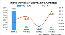 2022年中国互联网行业分地区业务收入分析：东部地区最高（图）