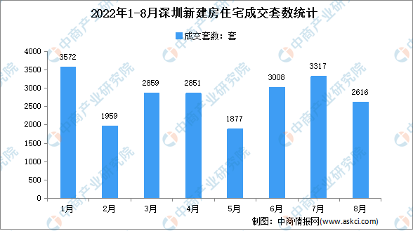 2022年8月深圳各区新房成交数据分析:住宅成交2616套-中商情报网