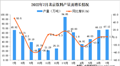 2022年7月北京飲料產量數據統計分析