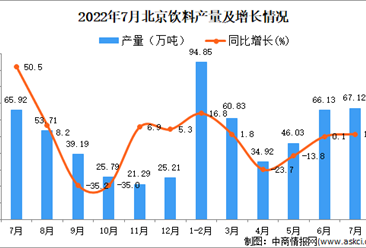2022年7月北京饮料产量数据统计分析