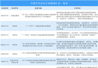 2022年中国共享出行行业最新政策汇总一览（表）