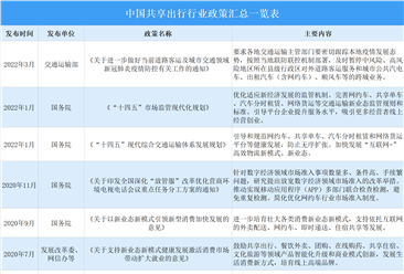 2022年中国共享出行行业最新政策汇总一览（表）