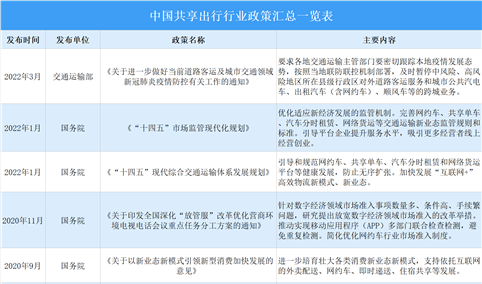 2022年中国共享出行行业最新政策汇总一览（表）