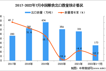 2022年1-7月中国粮食出口数据统计分析