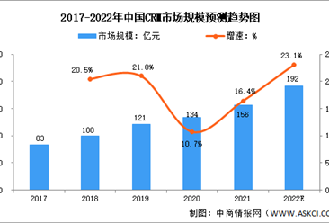 2022年中國CRM服務行業市場規模及發展前景預測分析（圖）