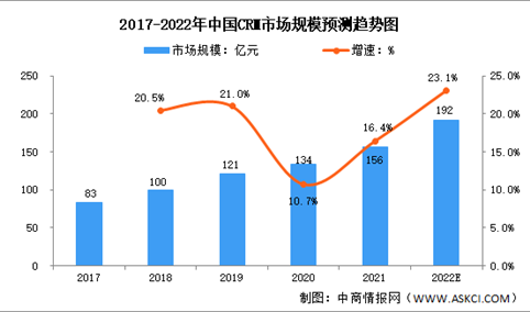 2022年中国CRM服务行业市场规模及发展前景预测分析（图）