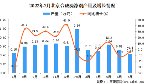 2022年7月北京合成洗涤剂产量数据统计分析