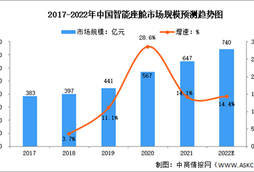2022年中国智能座舱行业市场规模及竞争格局预测分析（图）