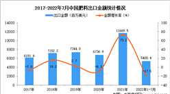 2022年1-7月中國肥料出口數據統計分析