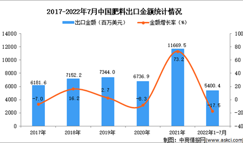 2022年1-7月中国肥料出口数据统计分析