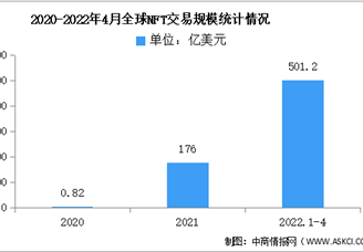 2022年全球NFT交易規(guī)模及應(yīng)用領(lǐng)域預(yù)測分析（圖）