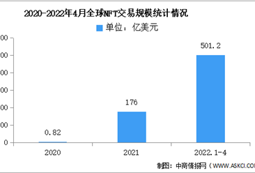 2022年全球NFT交易规模及应用领域预测分析（图）