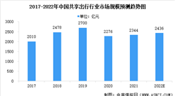 2022年中國共享出行行業市場現狀及發展前景預測分析（圖）