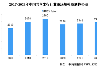 2022年中国共享出行行业市场现状及发展前景预测分析（图）