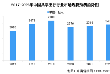 2022年中国共享出行行业市场现状及发展前景预测分析（图）