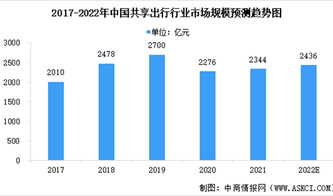 2022年中国共享出行行业市场现状及发展前景预测分析（图）