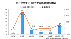 2022年1-7月中国氧化铝出口数据统计分析