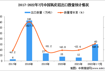 2022年1-7月中國氧化鋁出口數據統計分析
