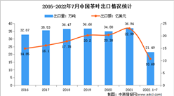 2022年1-7月中國茶葉行業出口情況分析：出口量達21.49萬噸