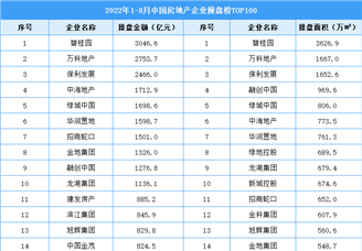 2022年1-8月中国房地产企业操盘榜TOP100（附全榜单）