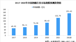 2022年中國奶酪行業市場規模及競爭格局預測分析（圖）
