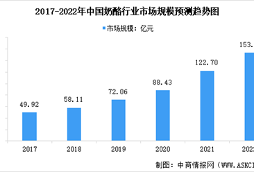 2022年中國奶酪行業市場規模及競爭格局預測分析（圖）