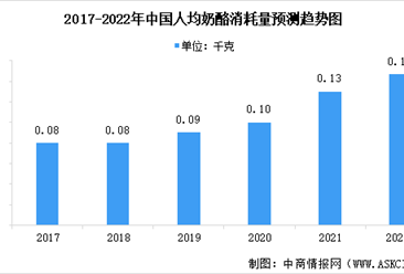 2022年中國奶酪行業市場現狀預測分析：人均奶酪消耗量增長（圖）