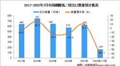 2022年1-7月中國磷酸氫二銨出口數據統計分析
