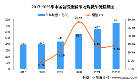 2022年中国智能座舱行业市场规模及渗透率预测分析（图）