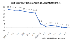 2022年1-7月中国互联网企业业务收入分析：增速由正转负（图）