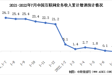 2022年1-7月中国互联网企业业务收入分析：增速由正转负（图）