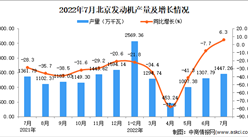 2022年7月北京发动机产量数据统计分析