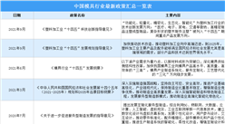 2022年中國模具行業最新政策匯總一覽（圖）
