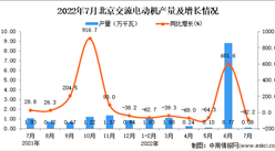 2022年7月北京交流電動機產量數據統計分析