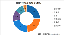 2022年中国NFT企业布局分析：尚处于摸索阶段（图）